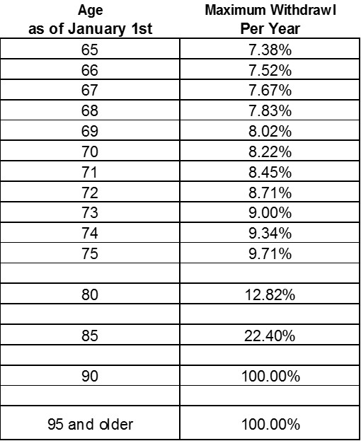 Making Sense of RRIF’s, LIRA’s and LIF’s « WilliamJack